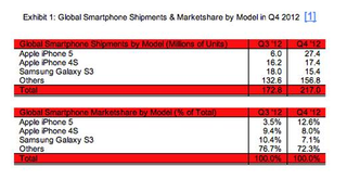Illustration for article titled El iPhone 5 adelanta al Galaxy S3 como el smartphone más vendido del mundo